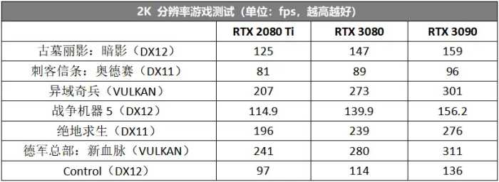 「RTX 3090重磅首测」终极魔鹰现世，实力诠释8K游戏神器